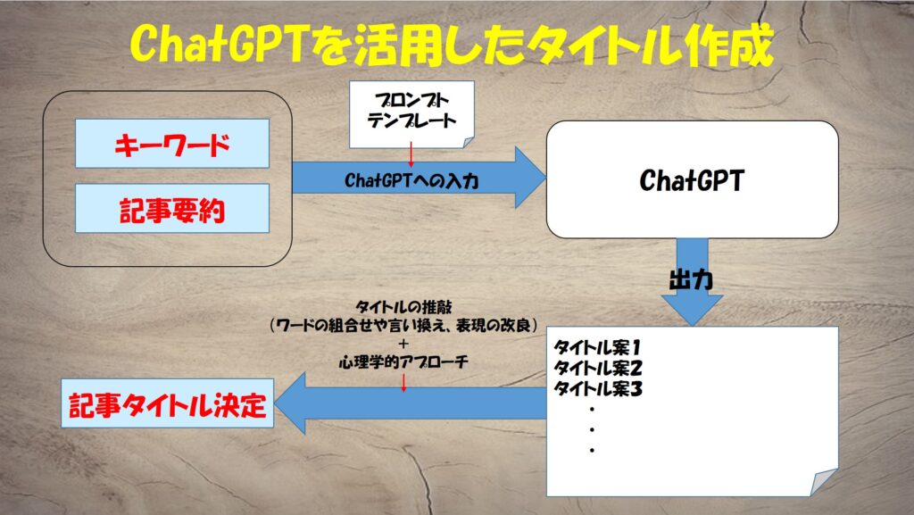 ChatGPTを活用したタイトル作成方法